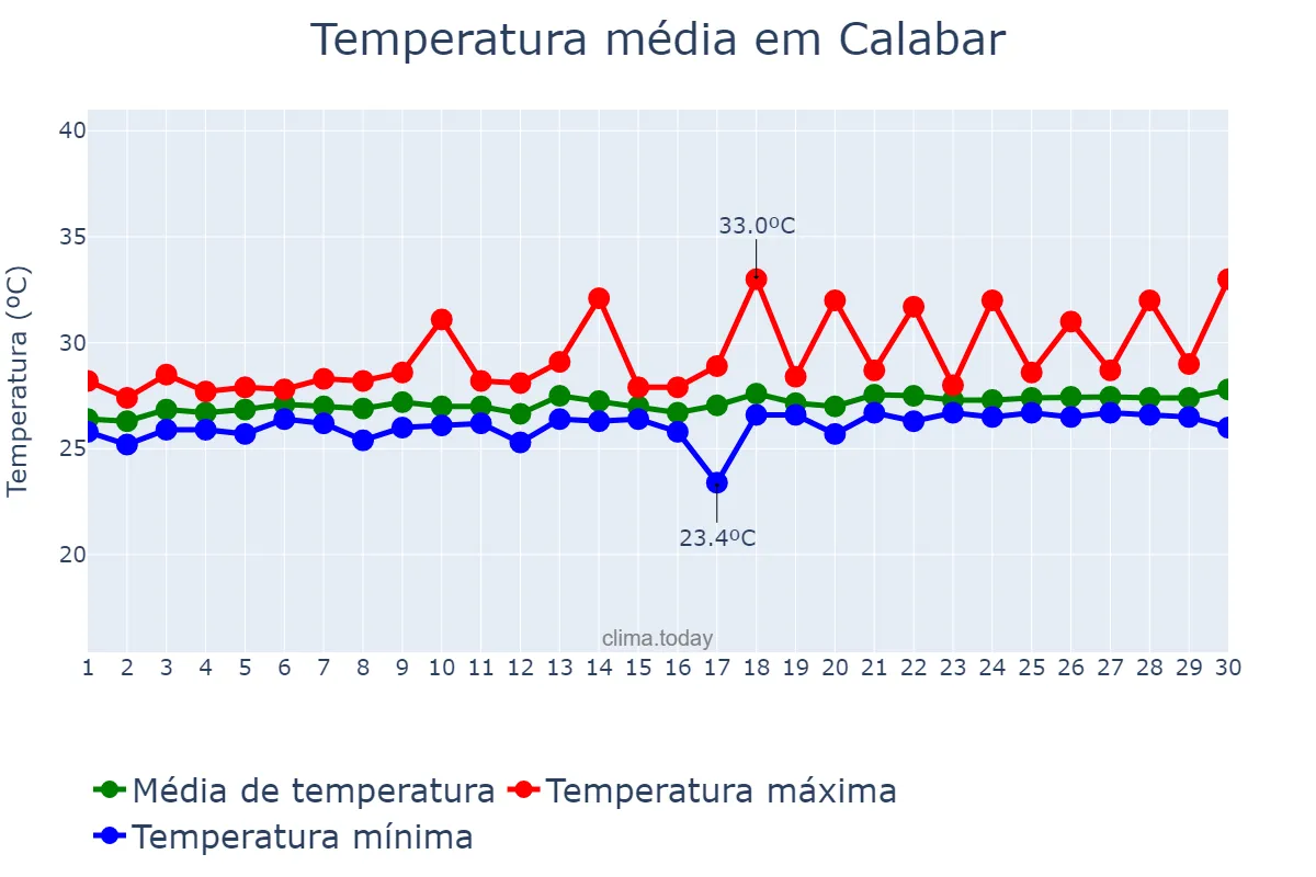 Temperatura em novembro em Calabar, Cross River, NG