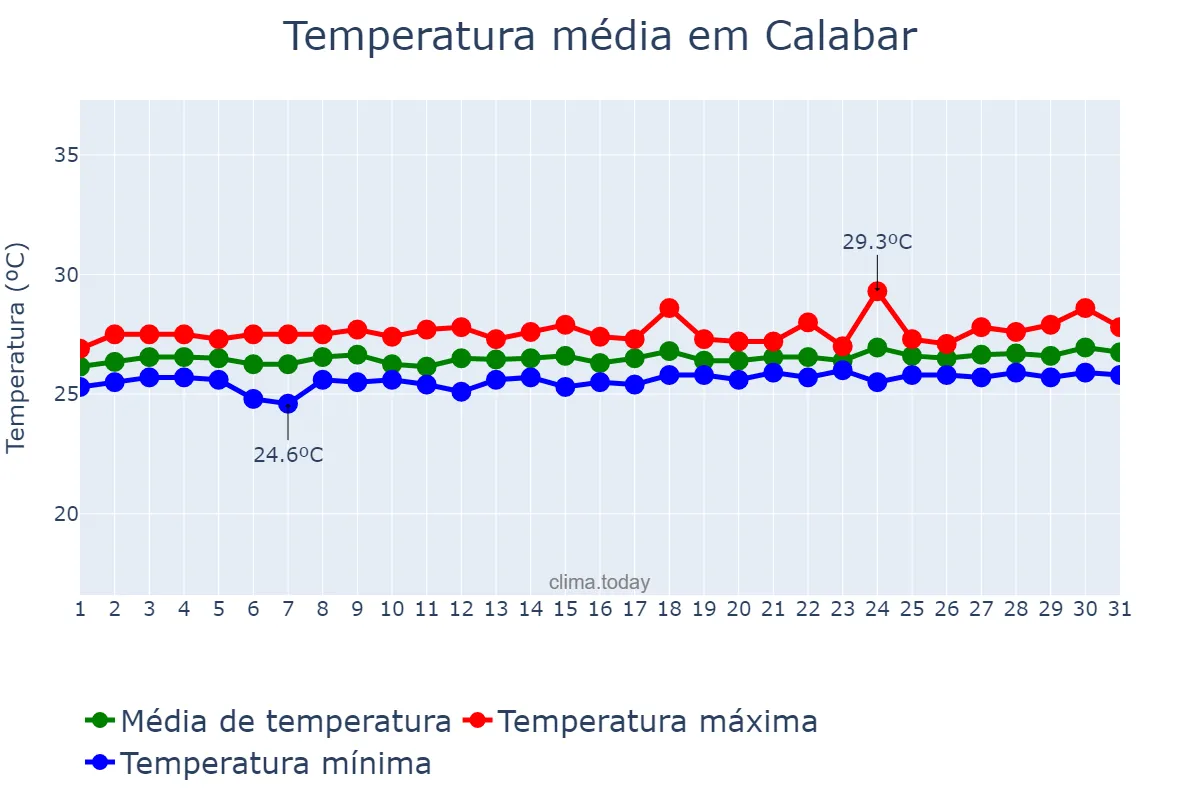 Temperatura em outubro em Calabar, Cross River, NG