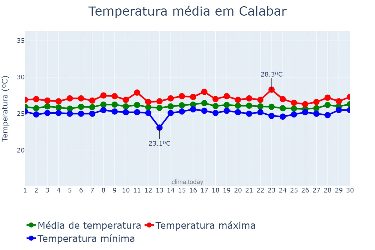 Temperatura em setembro em Calabar, Cross River, NG