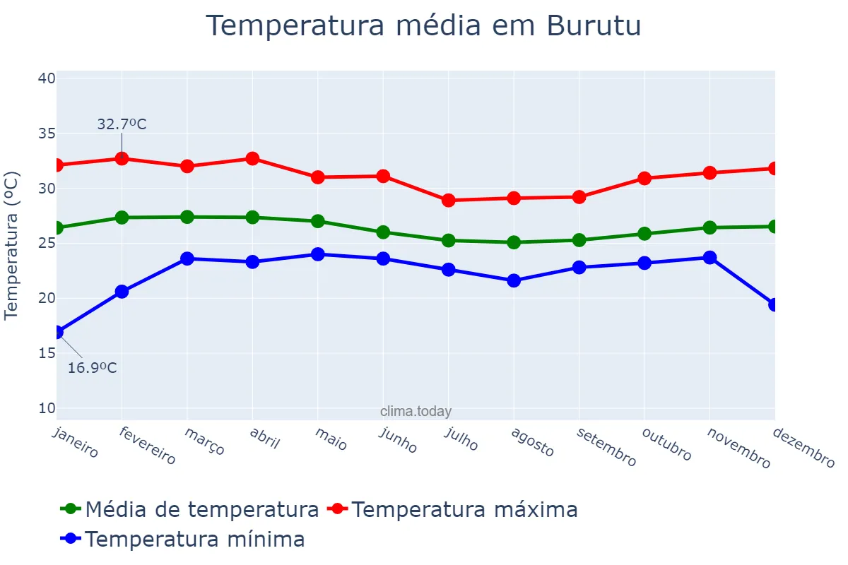 Temperatura anual em Burutu, Delta, NG