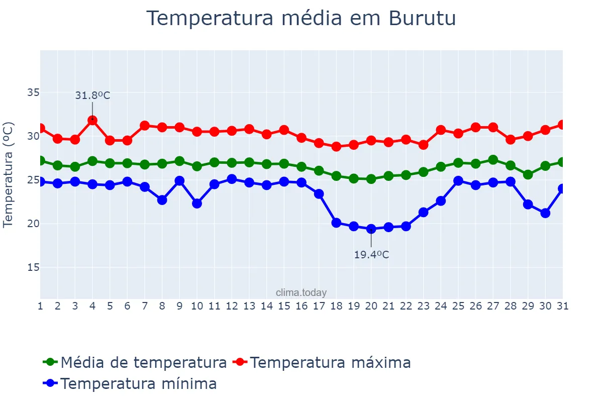 Temperatura em dezembro em Burutu, Delta, NG