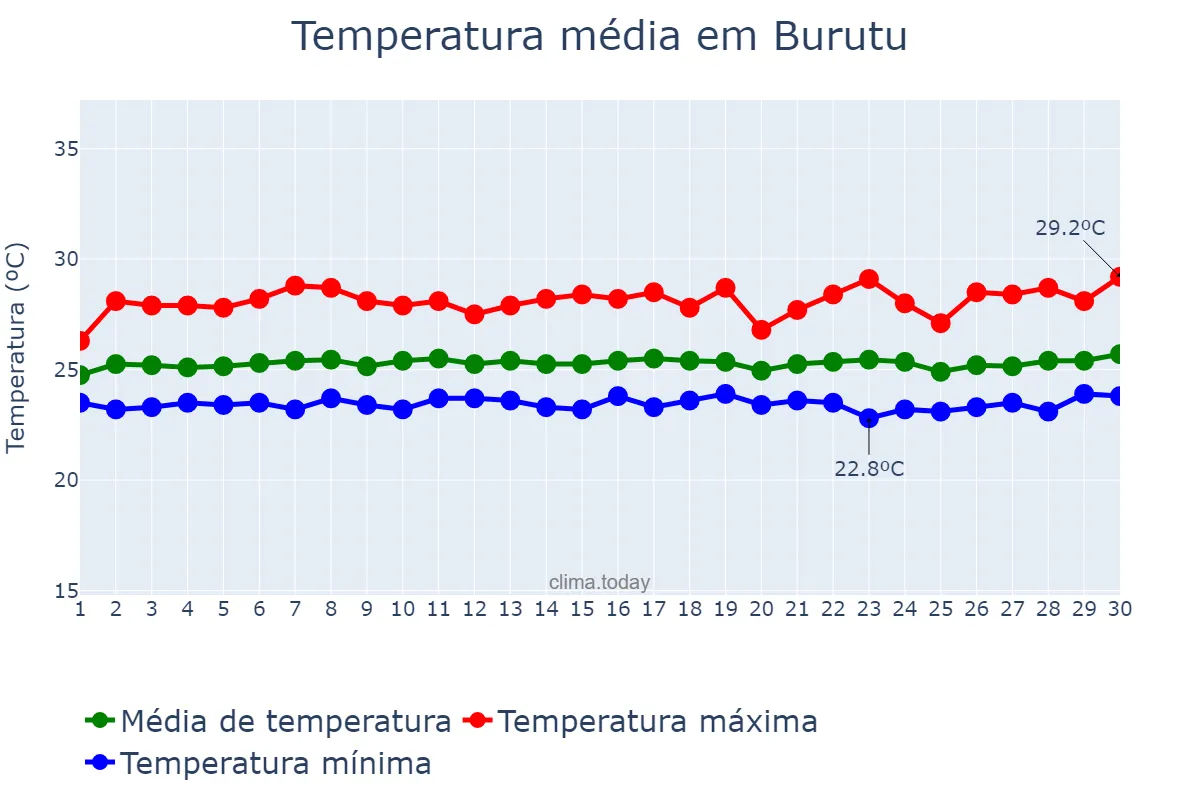 Temperatura em setembro em Burutu, Delta, NG