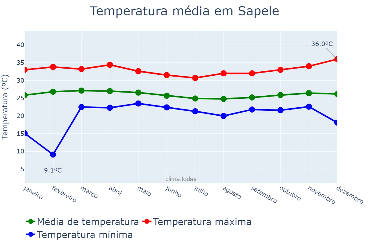 Temperatura anual em Sapele, Delta, NG