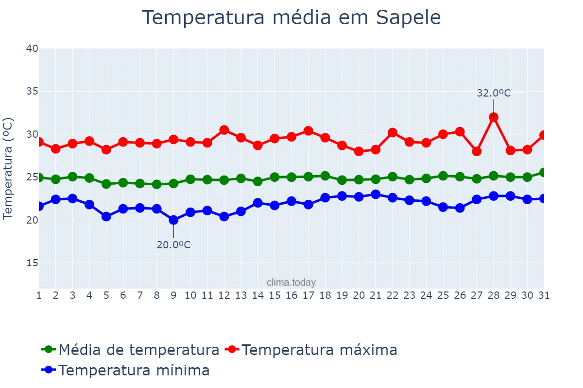 Temperatura em agosto em Sapele, Delta, NG