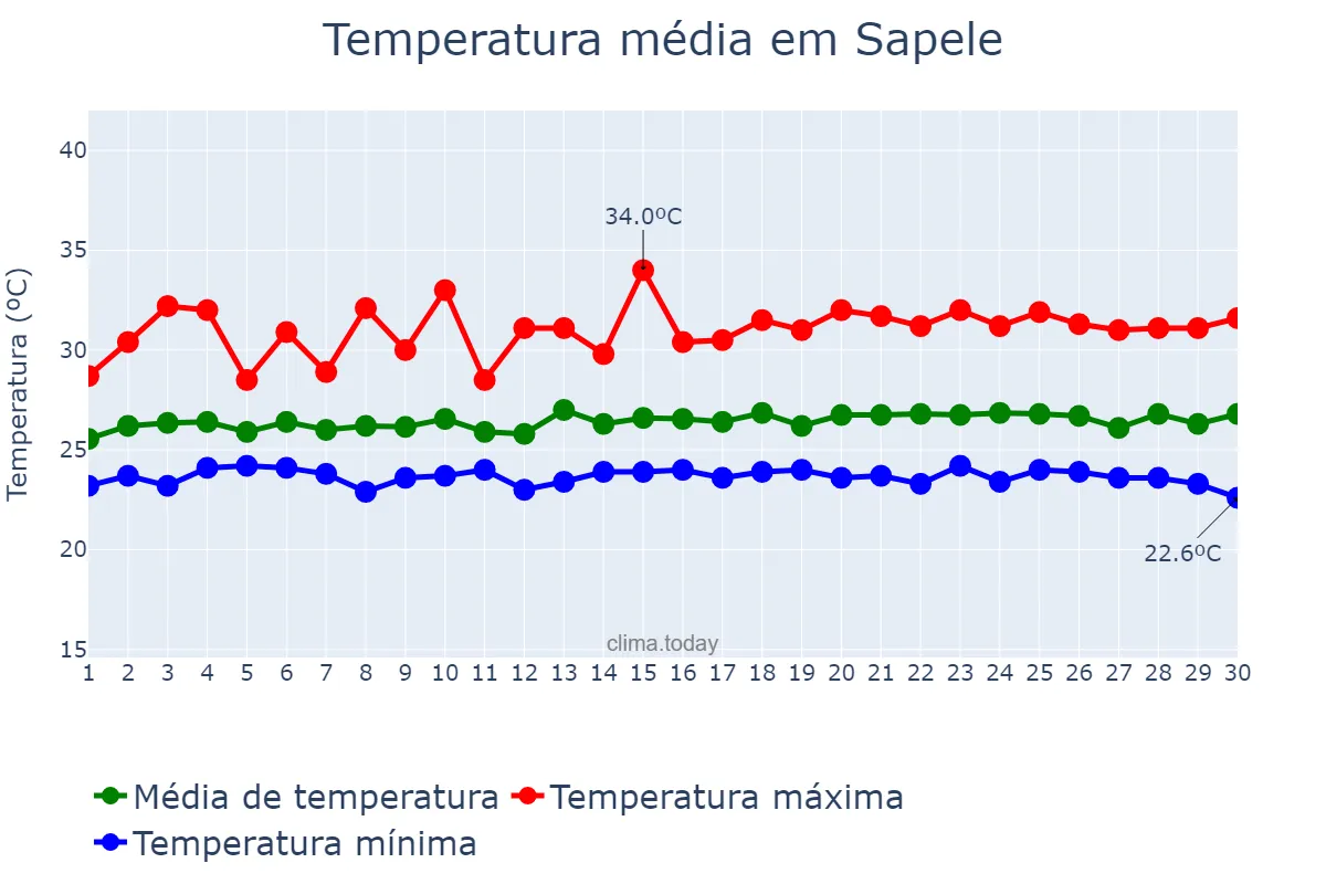 Temperatura em novembro em Sapele, Delta, NG