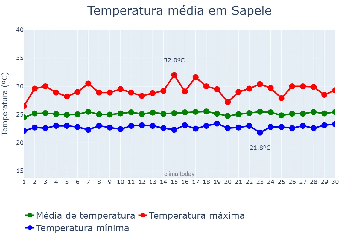 Temperatura em setembro em Sapele, Delta, NG