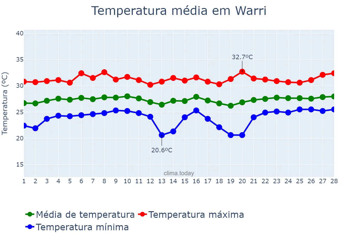 Temperatura em fevereiro em Warri, Delta, NG