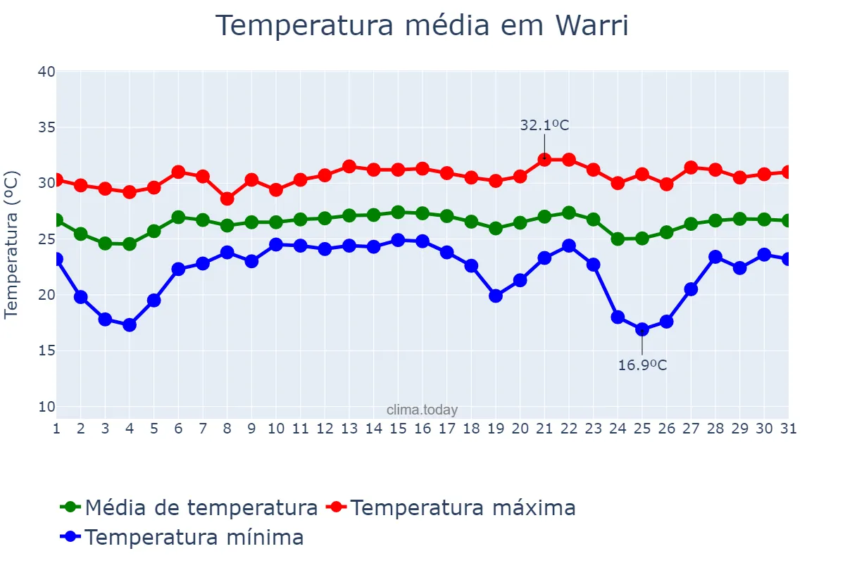 Temperatura em janeiro em Warri, Delta, NG