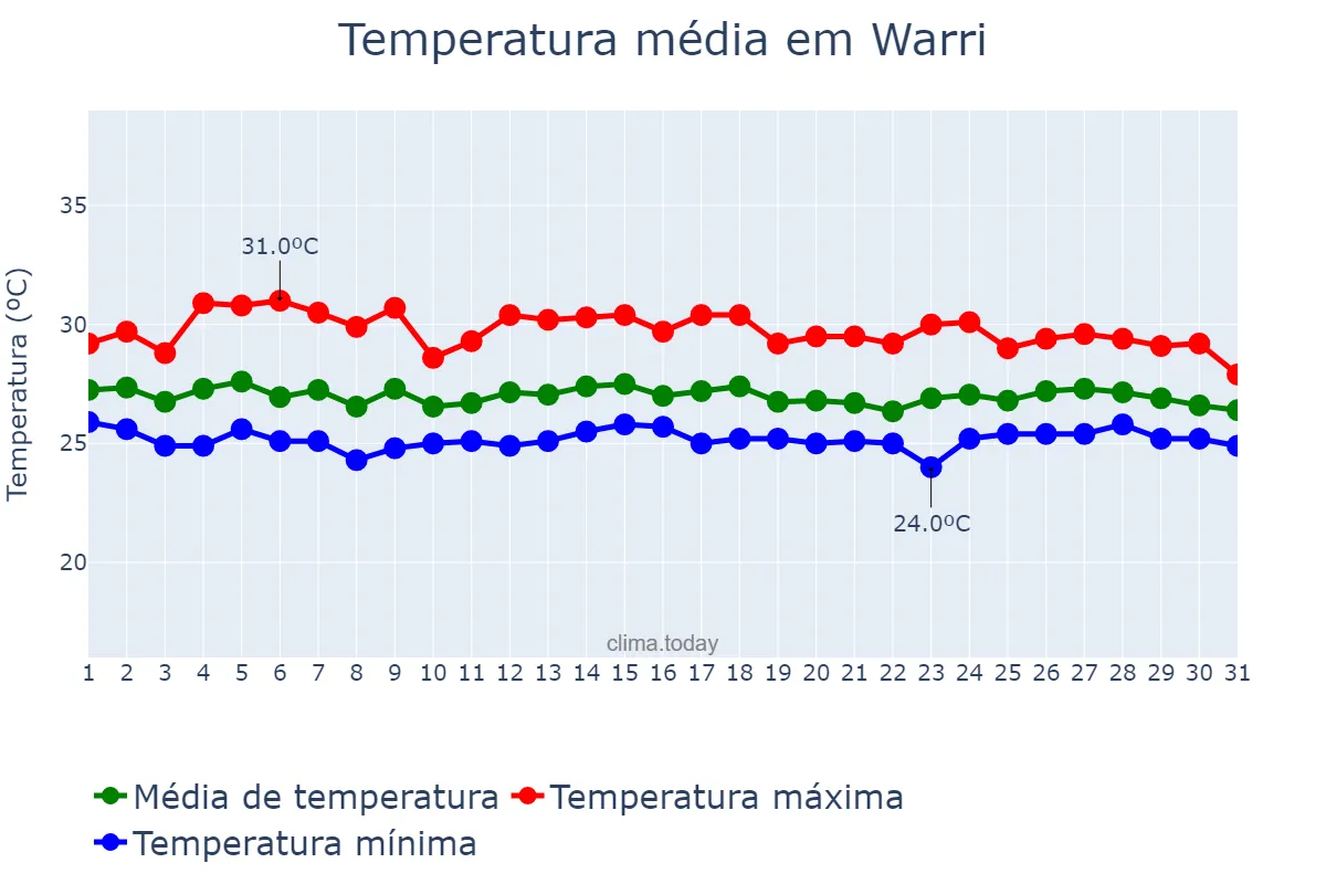 Temperatura em maio em Warri, Delta, NG