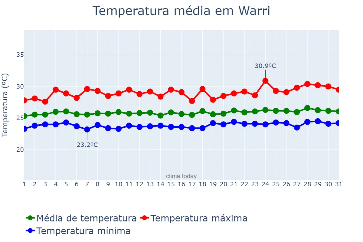 Temperatura em outubro em Warri, Delta, NG