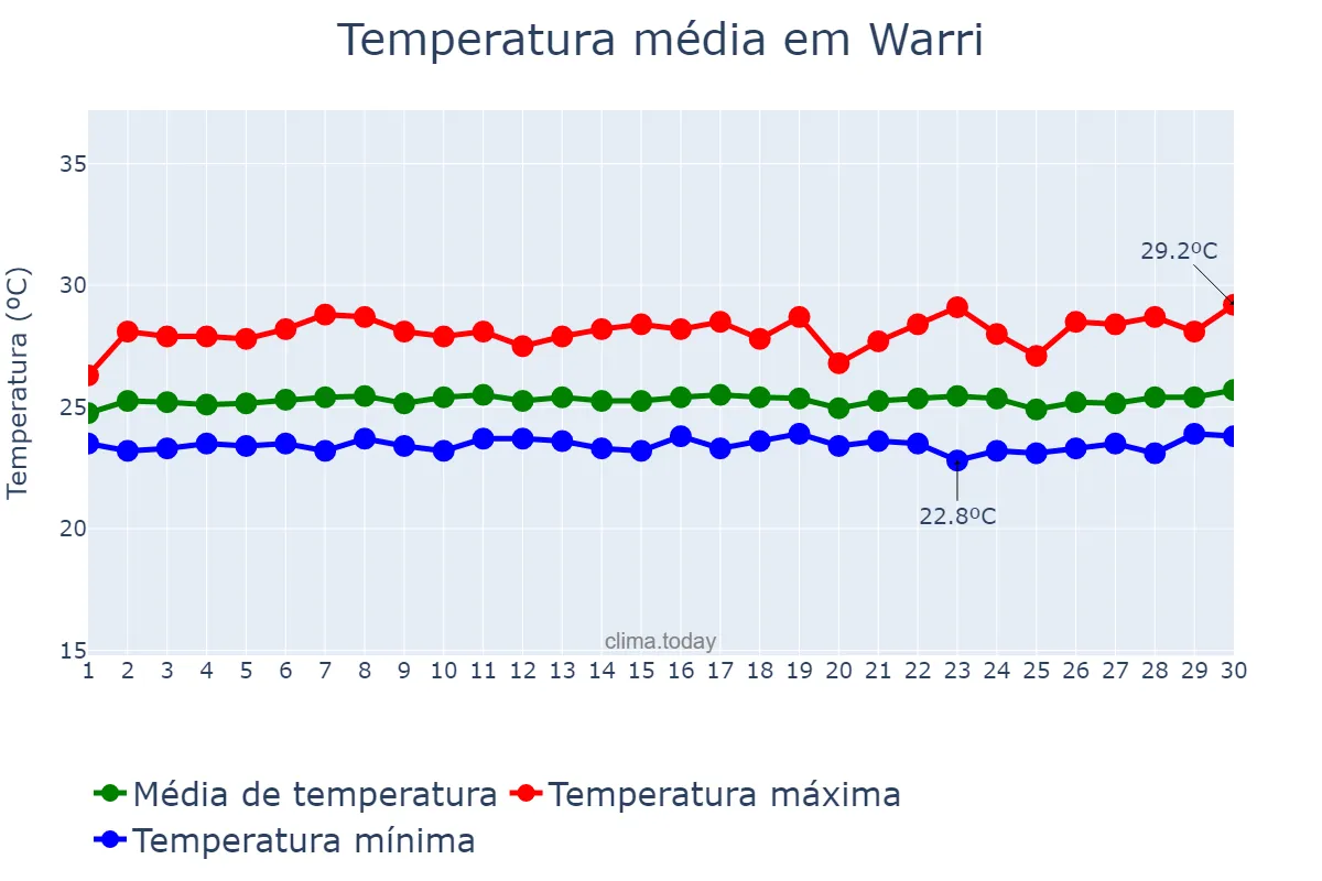 Temperatura em setembro em Warri, Delta, NG