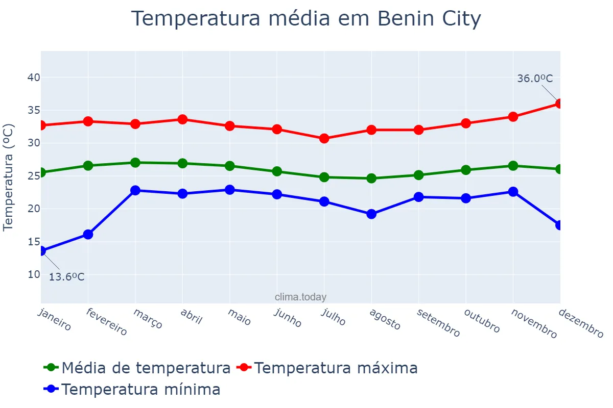 Temperatura anual em Benin City, Edo, NG