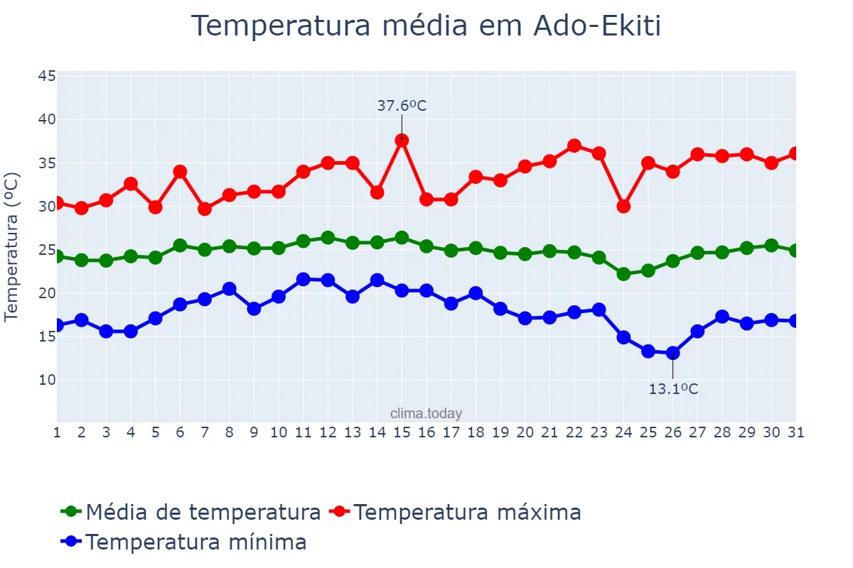 Temperatura em janeiro em Ado-Ekiti, Ekiti, NG