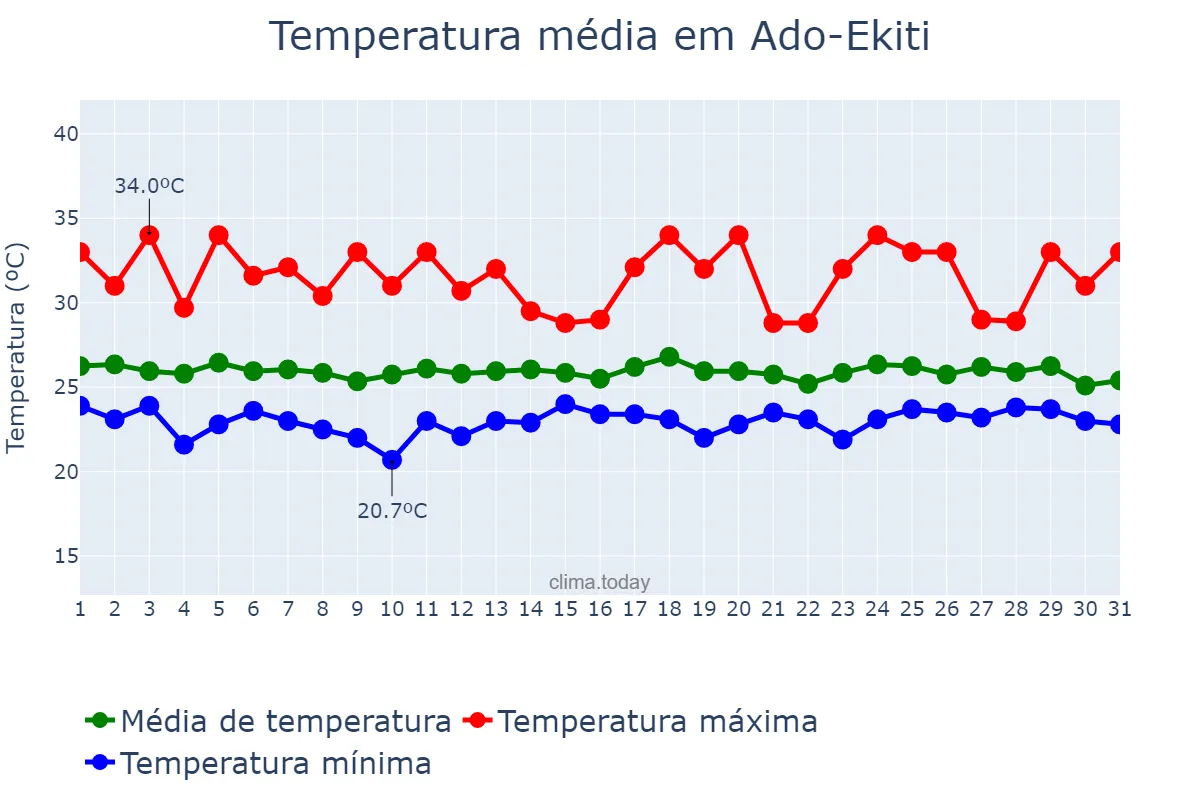 Temperatura em maio em Ado-Ekiti, Ekiti, NG
