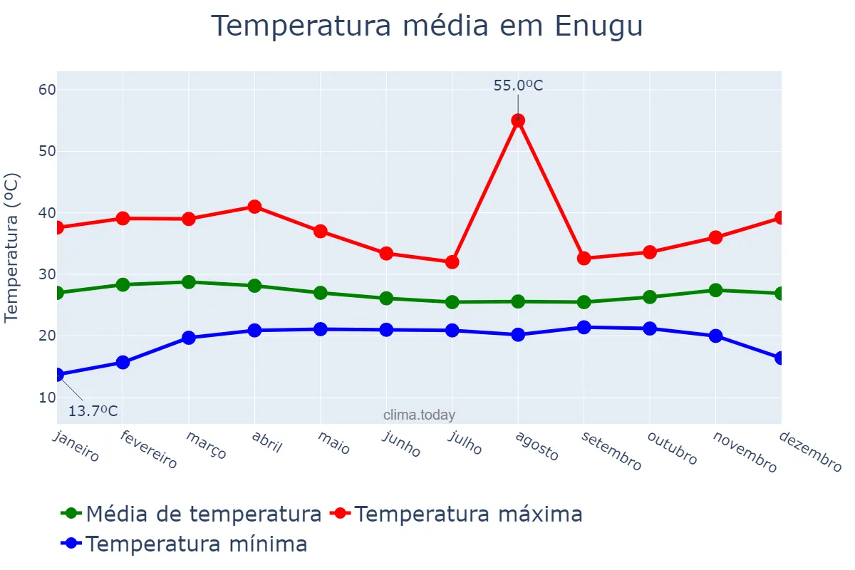 Temperatura anual em Enugu, Enugu, NG