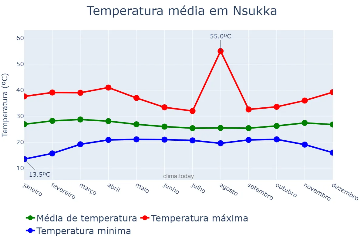 Temperatura anual em Nsukka, Enugu, NG