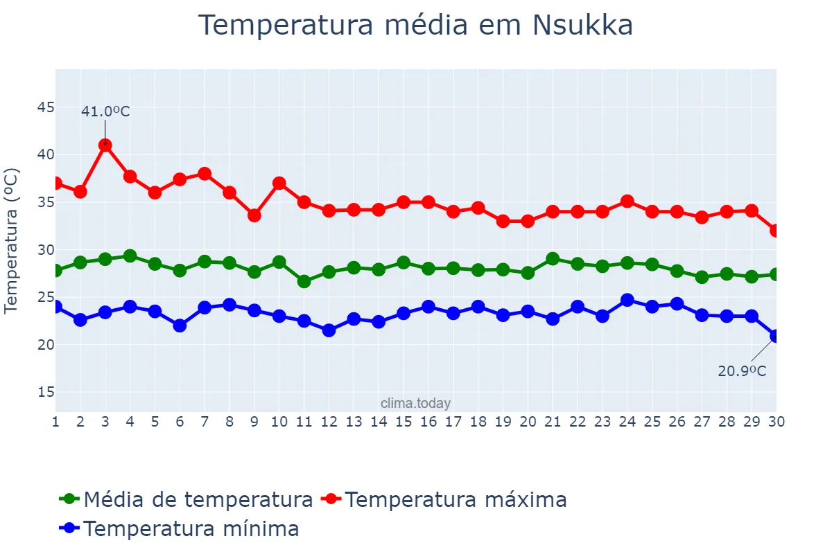 Temperatura em abril em Nsukka, Enugu, NG