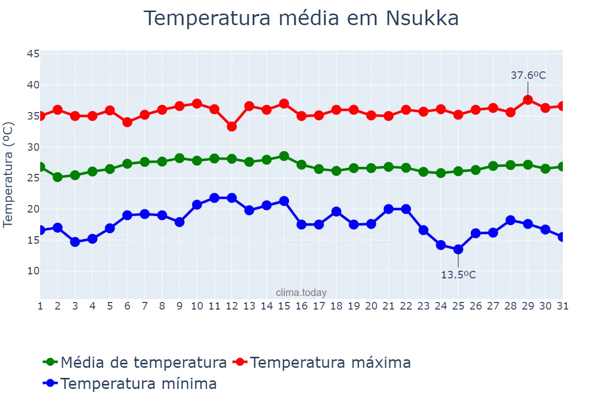 Temperatura em janeiro em Nsukka, Enugu, NG
