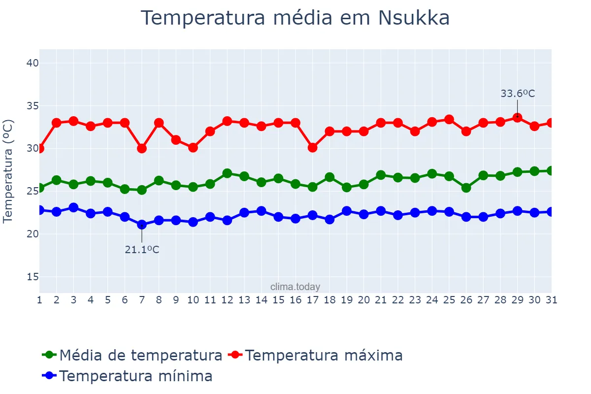 Temperatura em outubro em Nsukka, Enugu, NG
