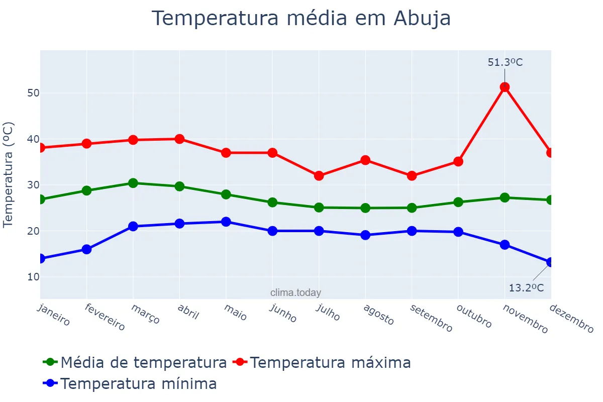 Temperatura anual em Abuja, Federal Capital Territory, NG