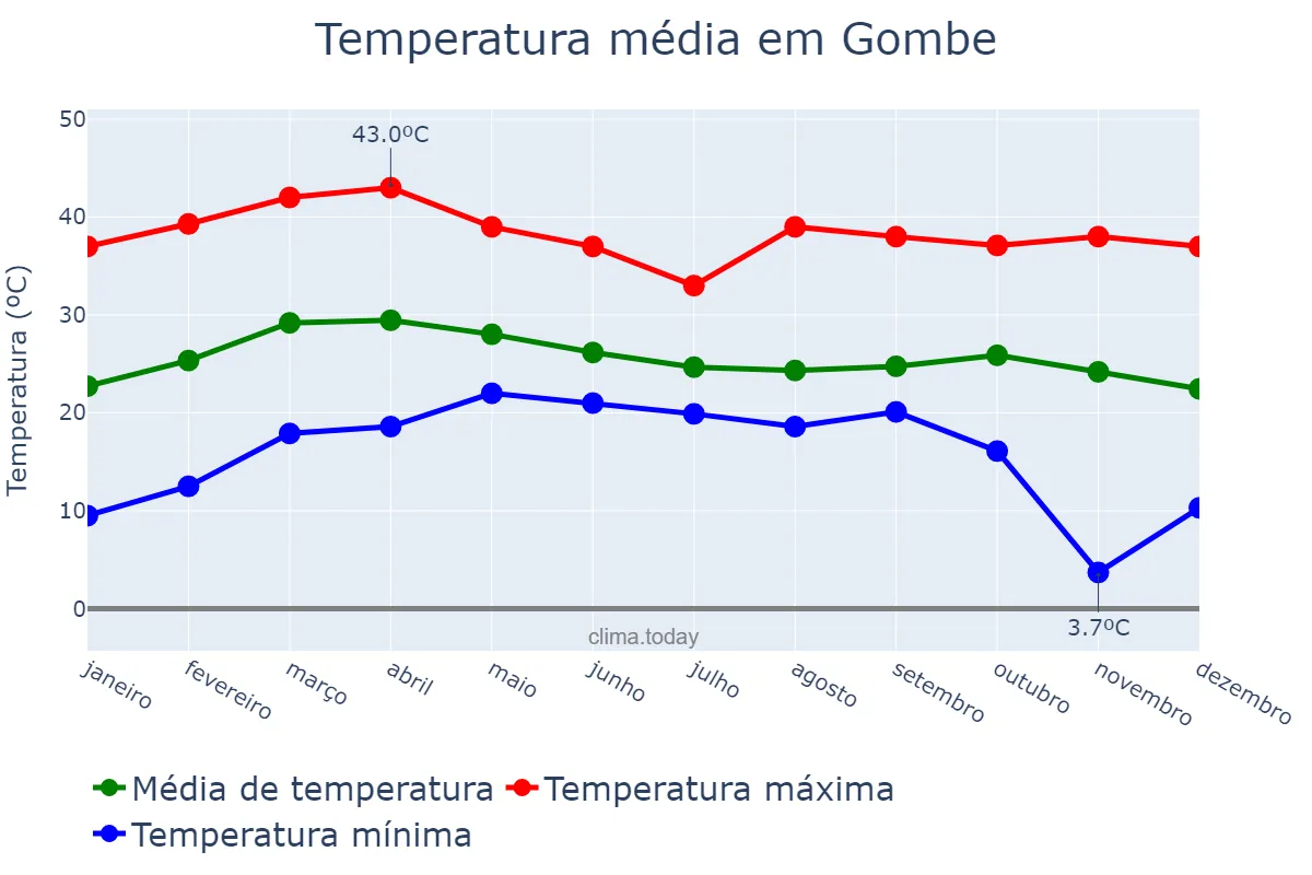 Temperatura anual em Gombe, Gombe, NG