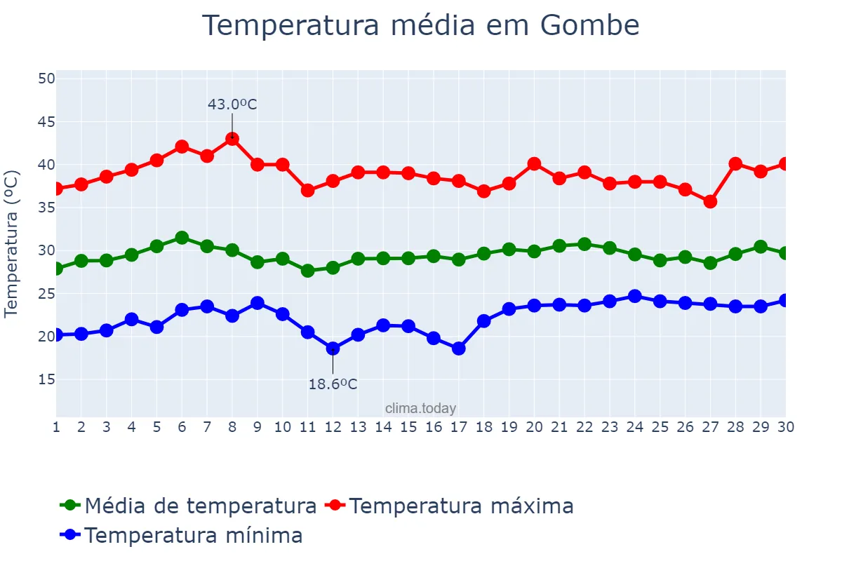 Temperatura em abril em Gombe, Gombe, NG
