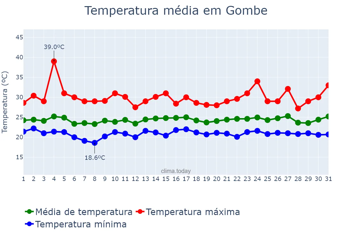 Temperatura em agosto em Gombe, Gombe, NG