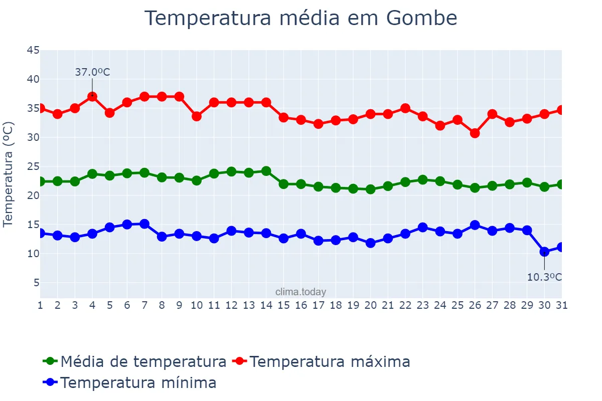 Temperatura em dezembro em Gombe, Gombe, NG