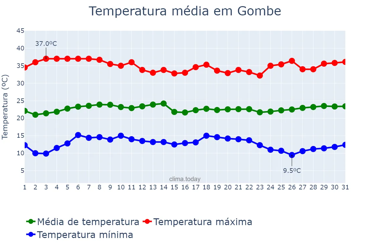 Temperatura em janeiro em Gombe, Gombe, NG