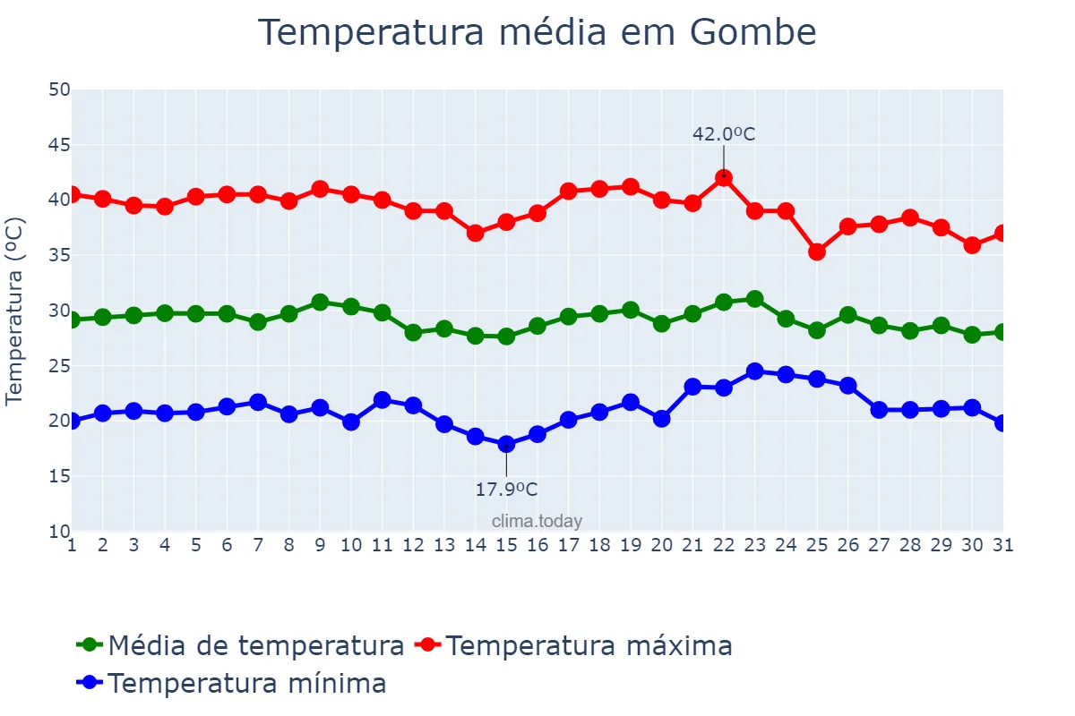 Temperatura em marco em Gombe, Gombe, NG