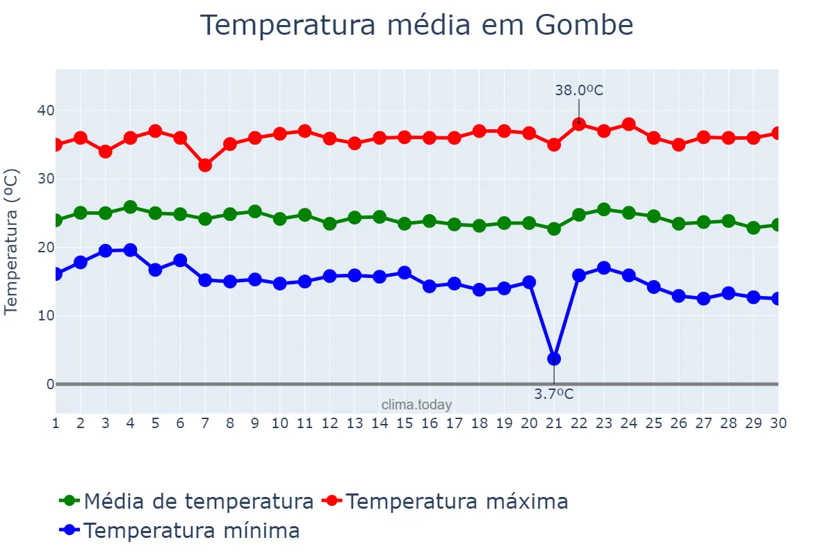Temperatura em novembro em Gombe, Gombe, NG