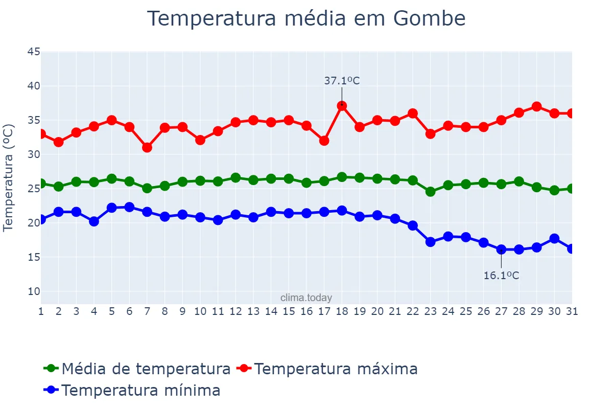 Temperatura em outubro em Gombe, Gombe, NG