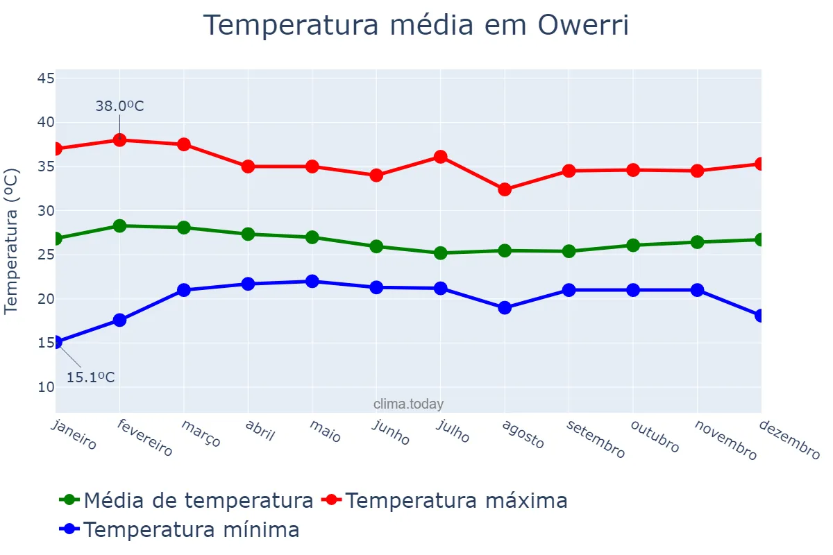 Temperatura anual em Owerri, Imo, NG