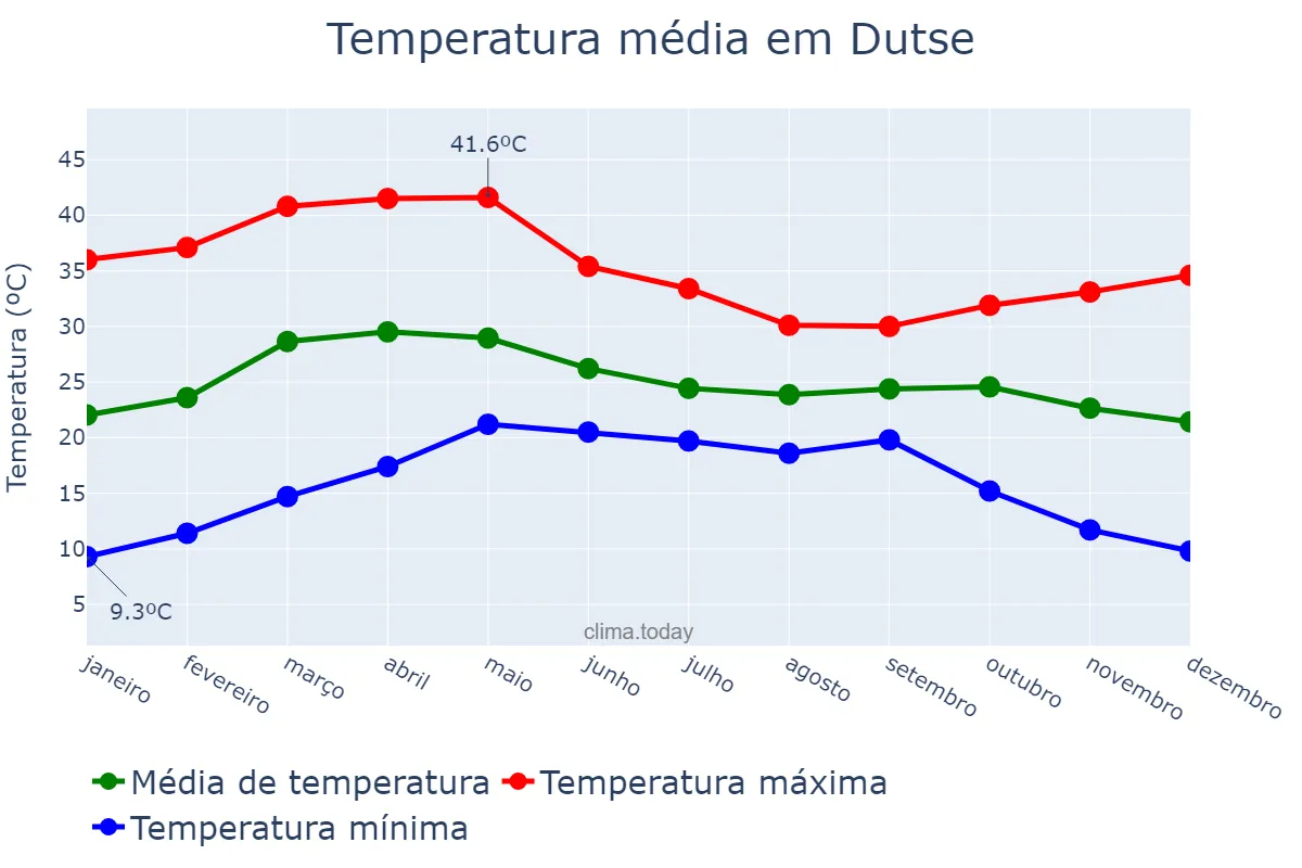 Temperatura anual em Dutse, Jigawa, NG