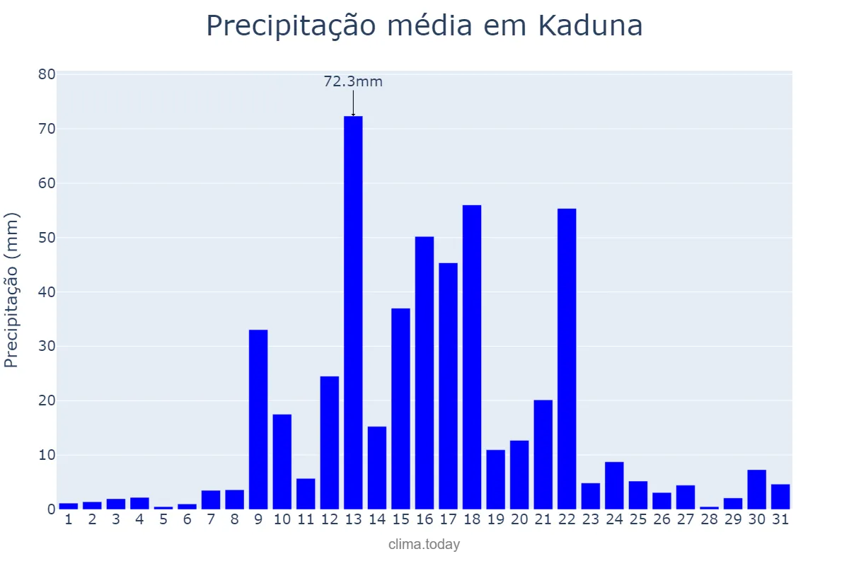 Precipitação em maio em Kaduna, Kaduna, NG