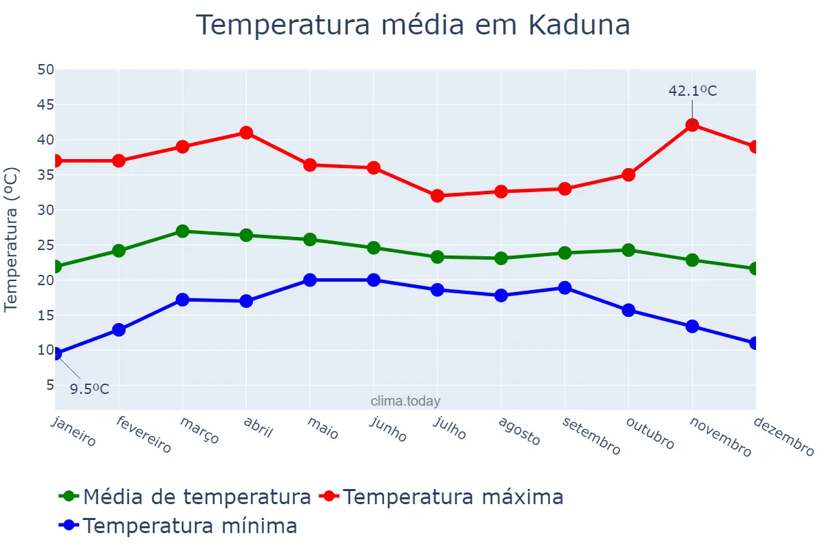Temperatura anual em Kaduna, Kaduna, NG