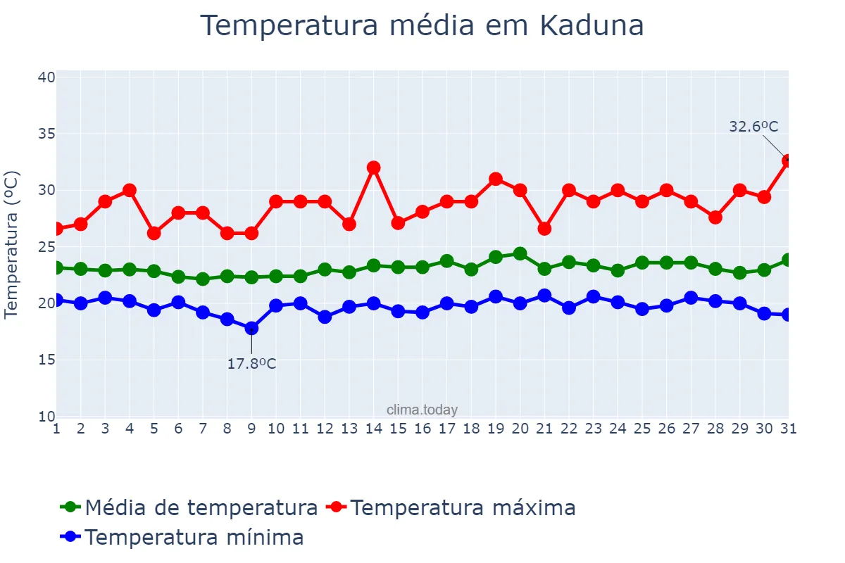 Temperatura em agosto em Kaduna, Kaduna, NG