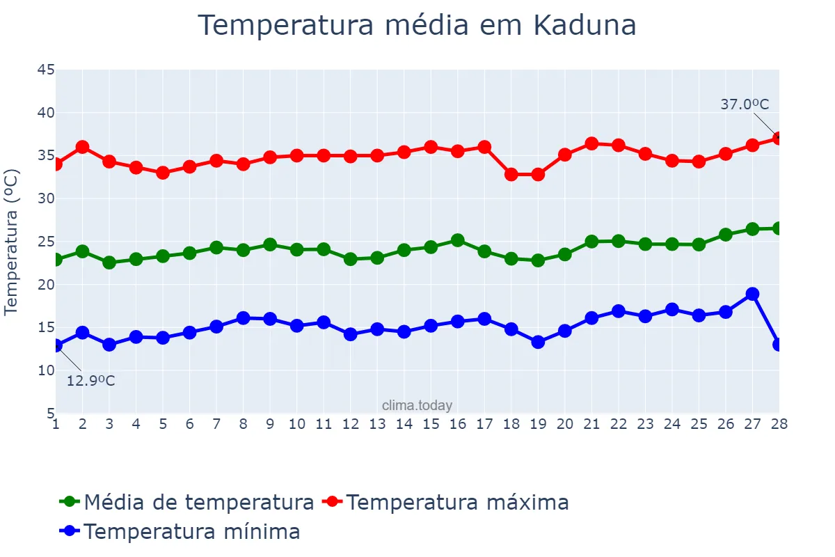 Temperatura em fevereiro em Kaduna, Kaduna, NG