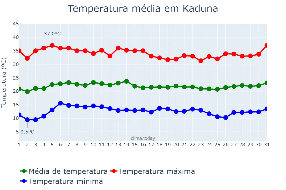 Temperatura em janeiro em Kaduna, Kaduna, NG