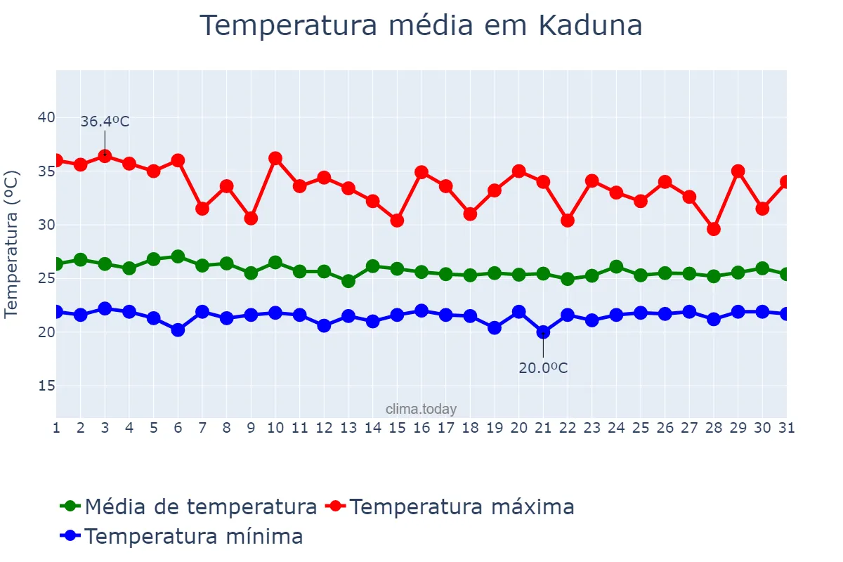 Temperatura em maio em Kaduna, Kaduna, NG
