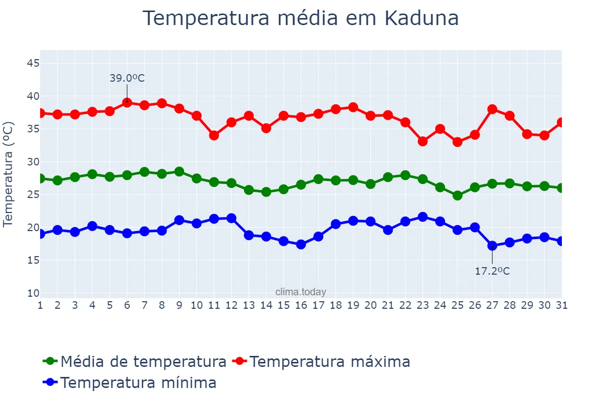 Temperatura em marco em Kaduna, Kaduna, NG