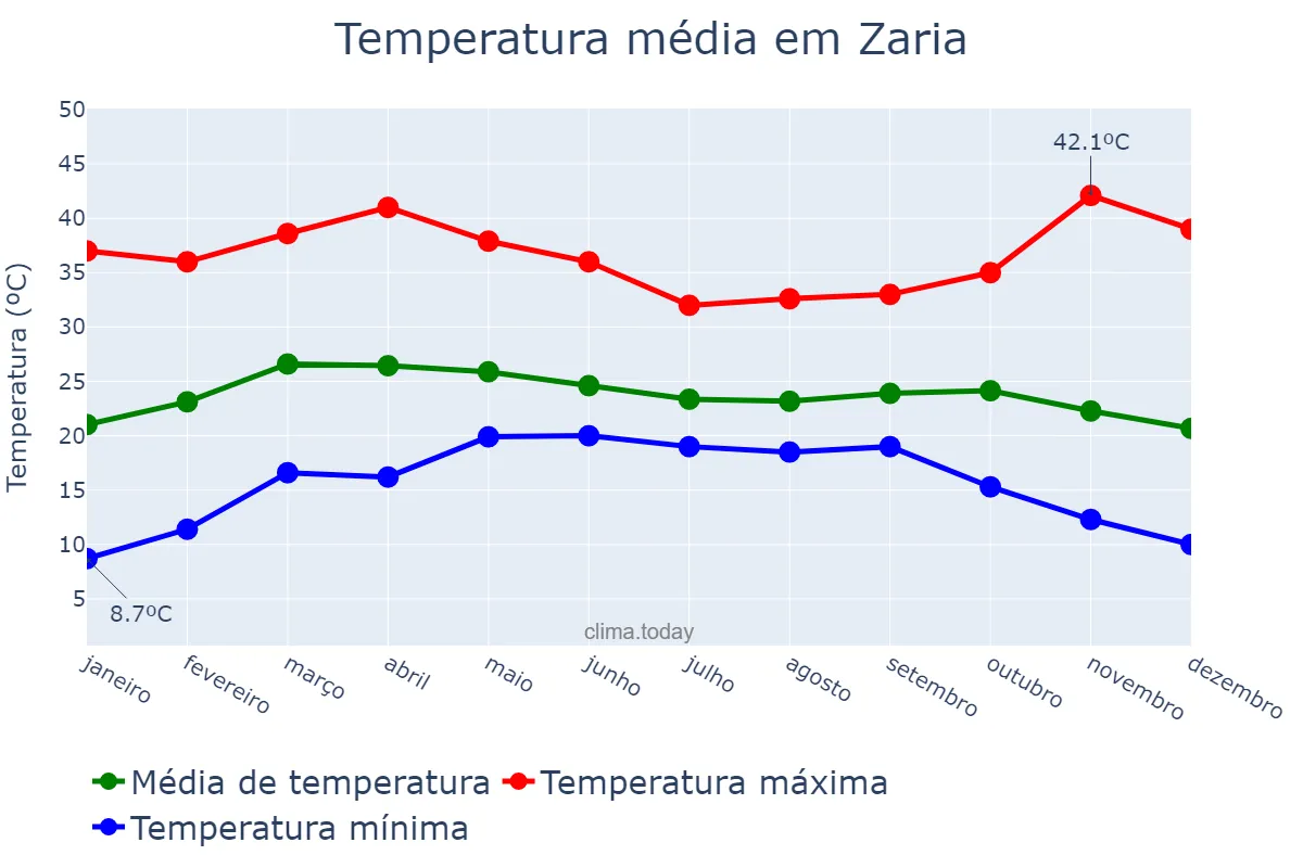 Temperatura anual em Zaria, Kaduna, NG