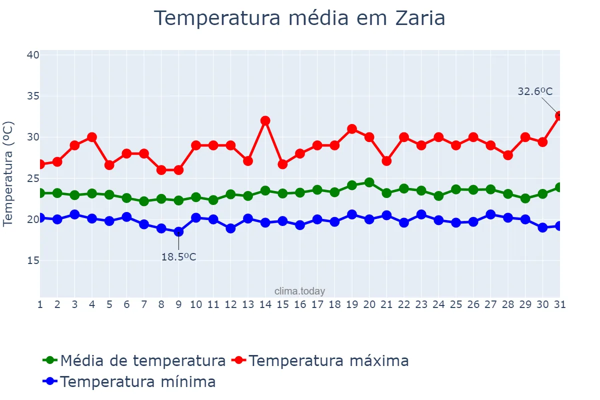 Temperatura em agosto em Zaria, Kaduna, NG