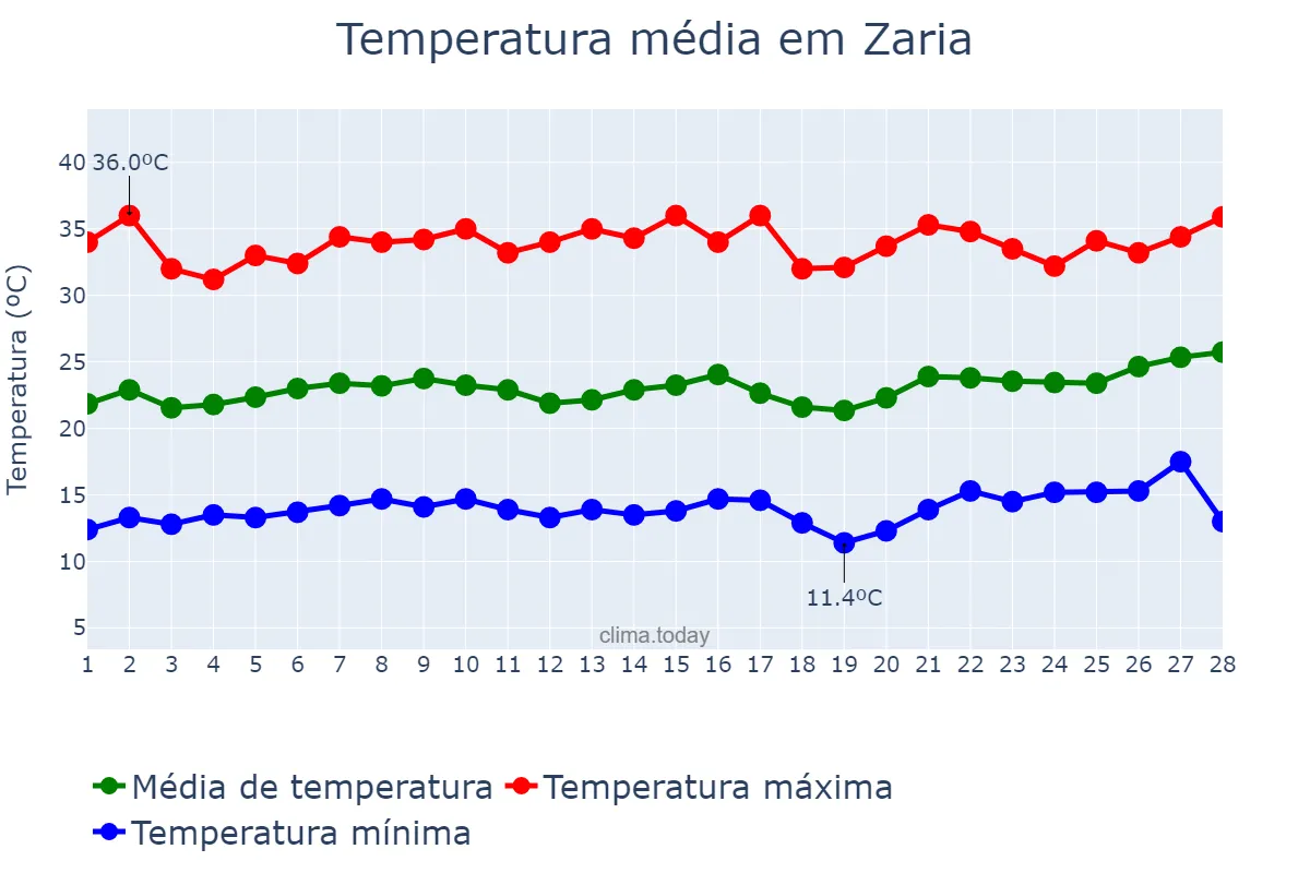 Temperatura em fevereiro em Zaria, Kaduna, NG
