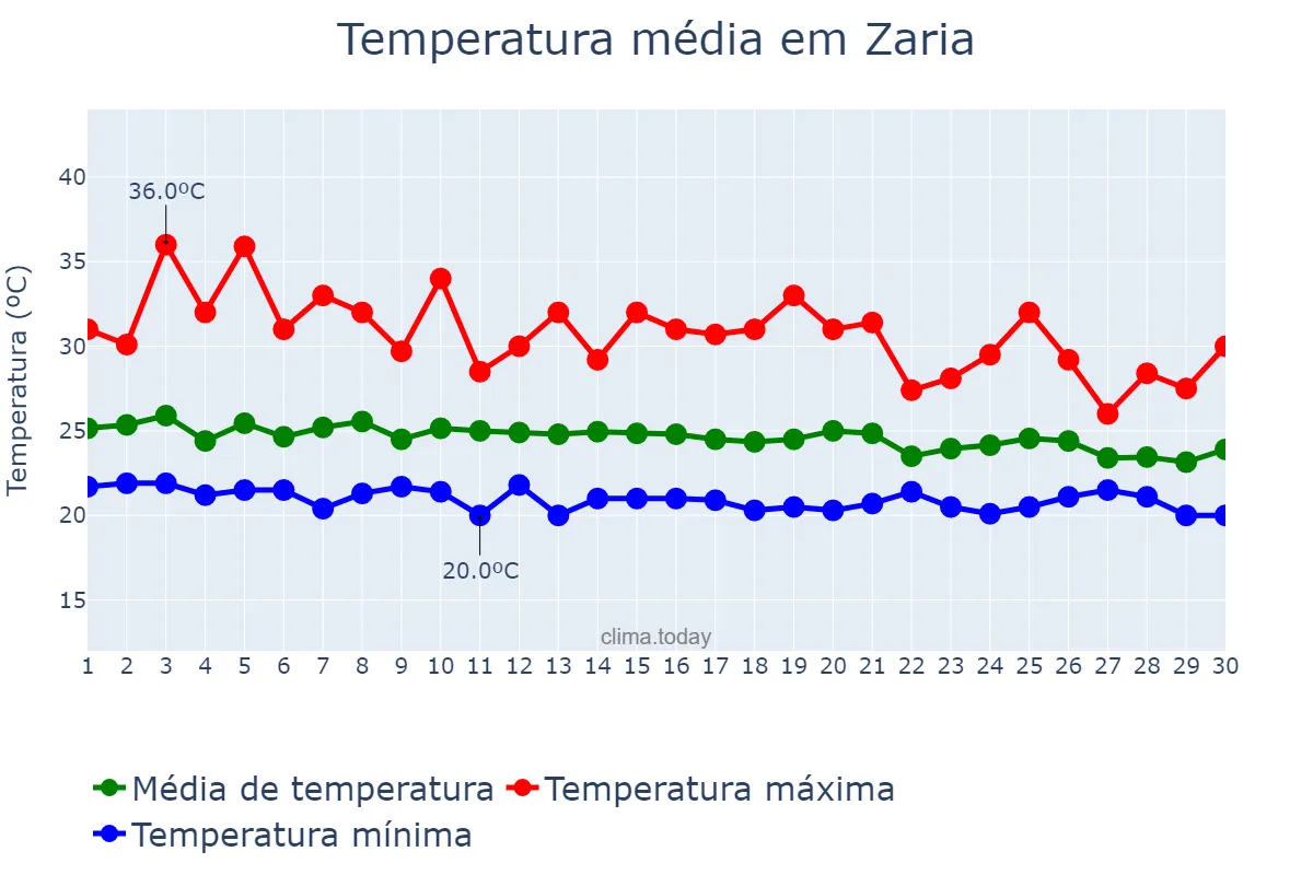 Temperatura em junho em Zaria, Kaduna, NG