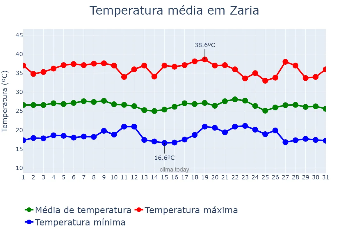 Temperatura em marco em Zaria, Kaduna, NG