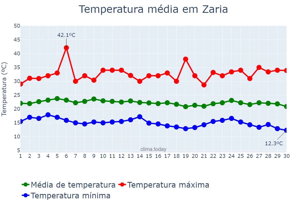 Temperatura em novembro em Zaria, Kaduna, NG