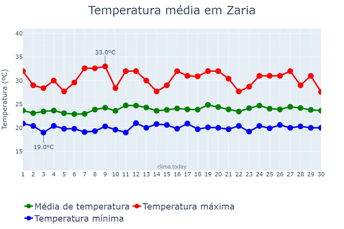 Temperatura em setembro em Zaria, Kaduna, NG