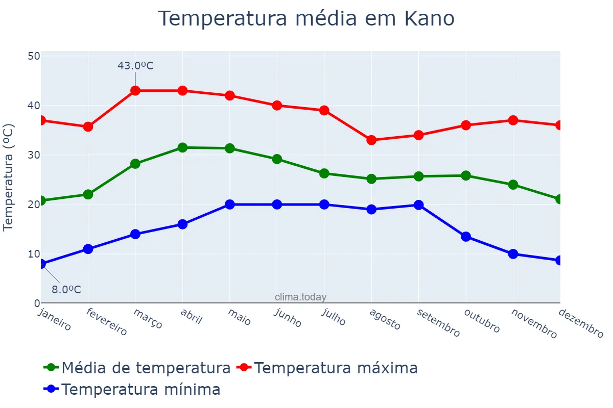 Temperatura anual em Kano, Kano, NG