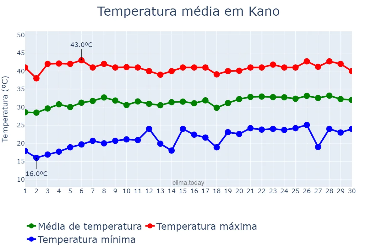 Temperatura em abril em Kano, Kano, NG
